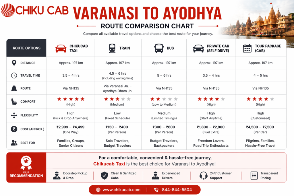 Varanasi To Ayodhya Route Comparison Chart