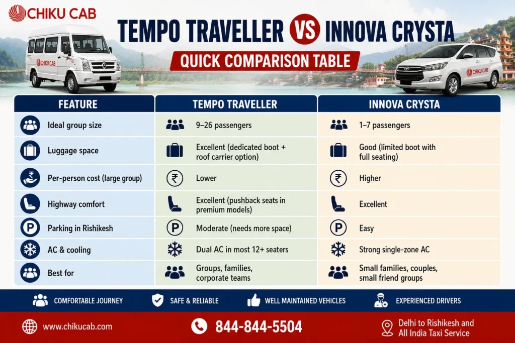 tempo traveller vs innova Comparison Table
