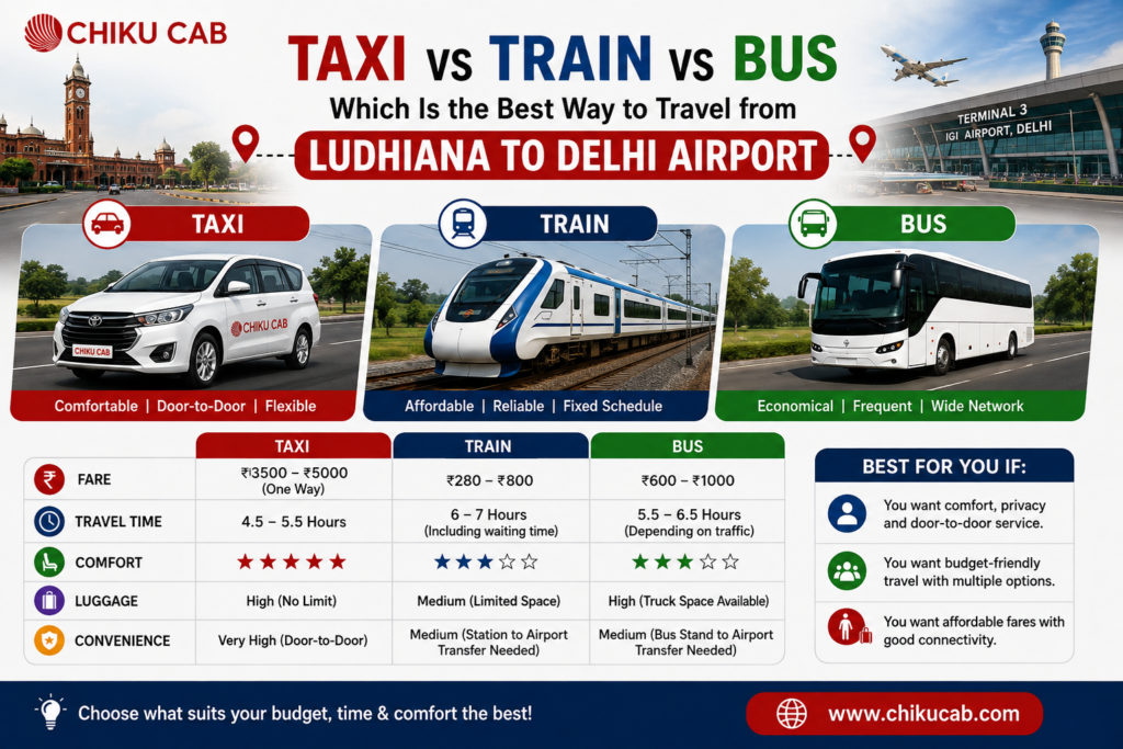 Taxi vs Train vs Bus for Ludhiana to Delhi Airport